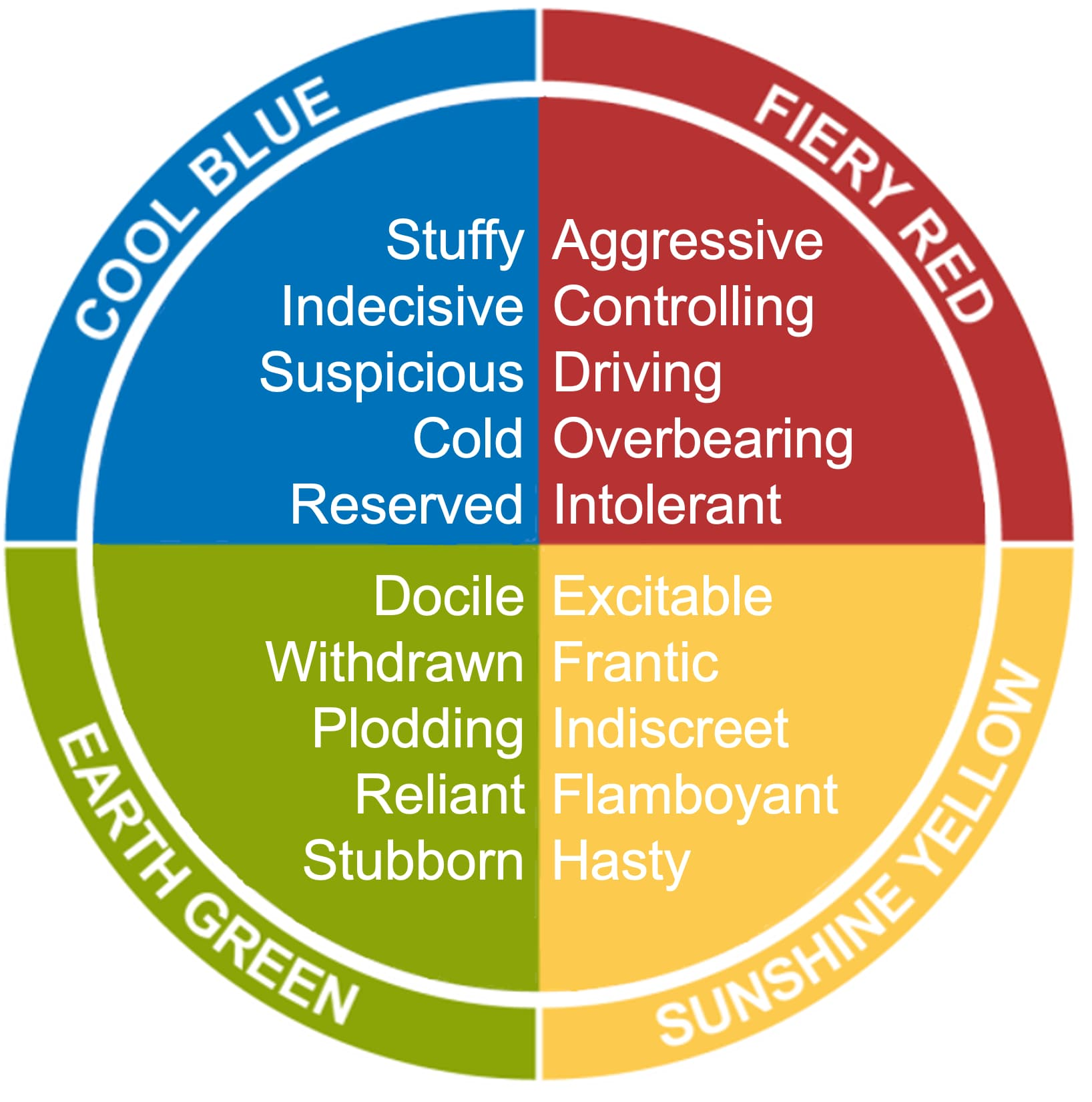 Insights Discovery bad day colour energies — how Fiery Red, Sunshine Yellow, Earth Green and Cool Blue appear under stress
