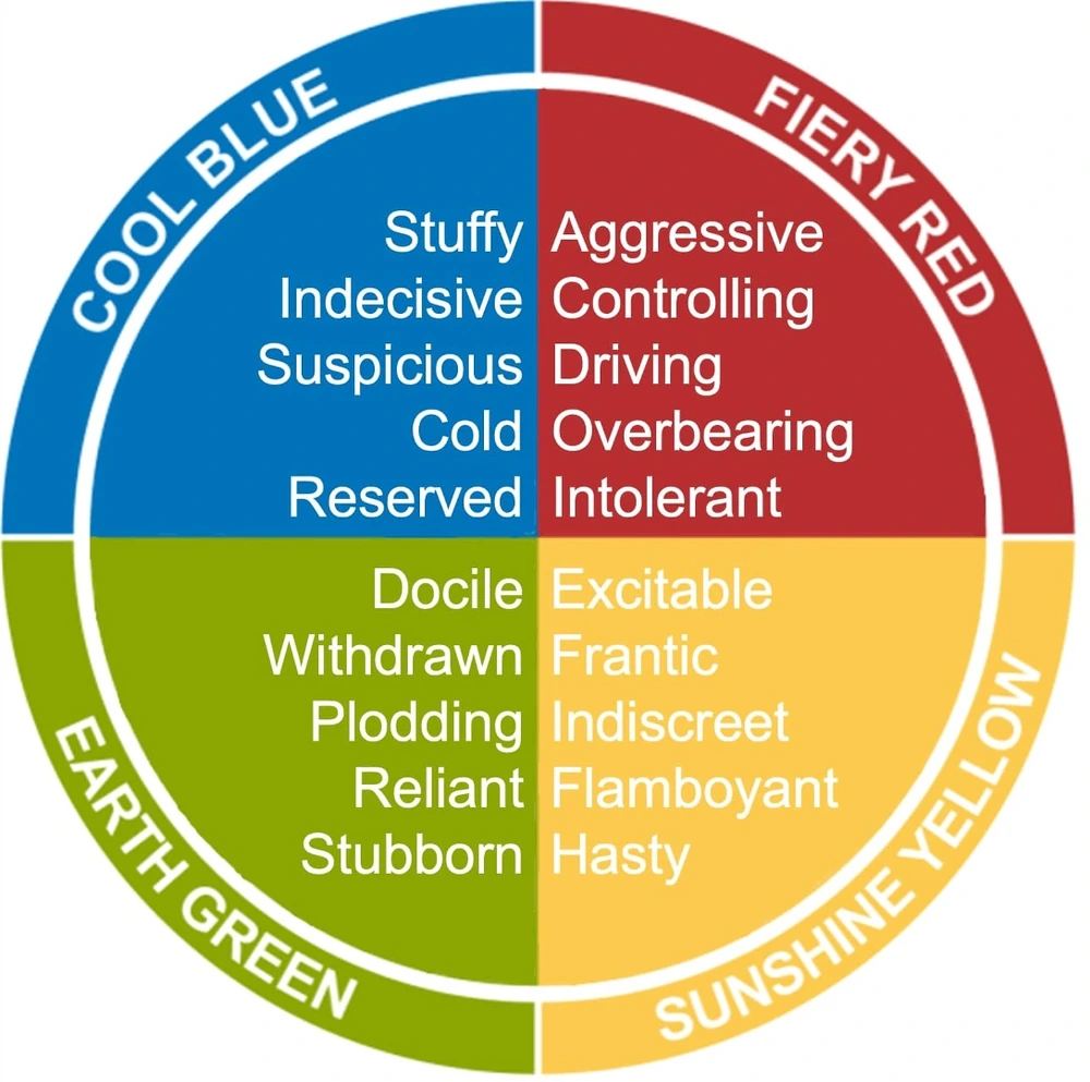 Insights Discovery bad day colour energies — how Fiery Red, Sunshine Yellow, Earth Green and Cool Blue appear under stress