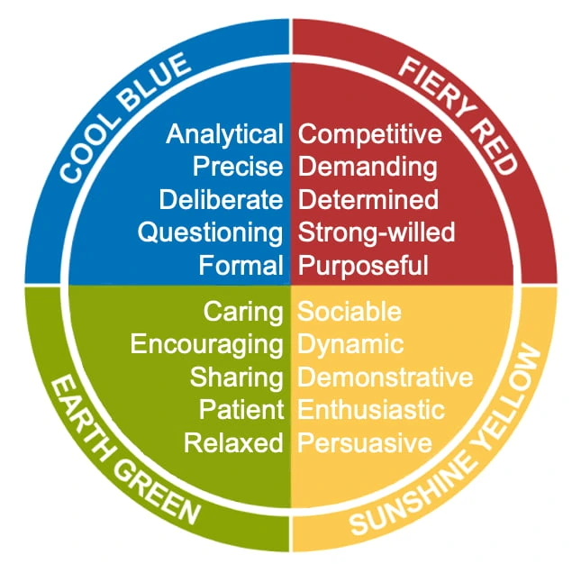 Insights Discovery good day colour energies — positive traits for Fiery Red, Sunshine Yellow, Earth Green and Cool Blue