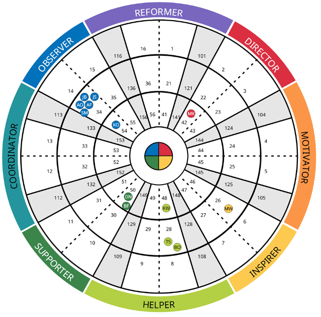 Insights Discovery team wheel showing individual team member profiles plotted across the four colour energy quadrants