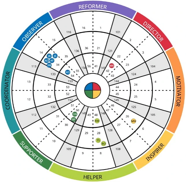 Insights Discovery team wheel showing individual team member profiles plotted across the four colour energy quadrants